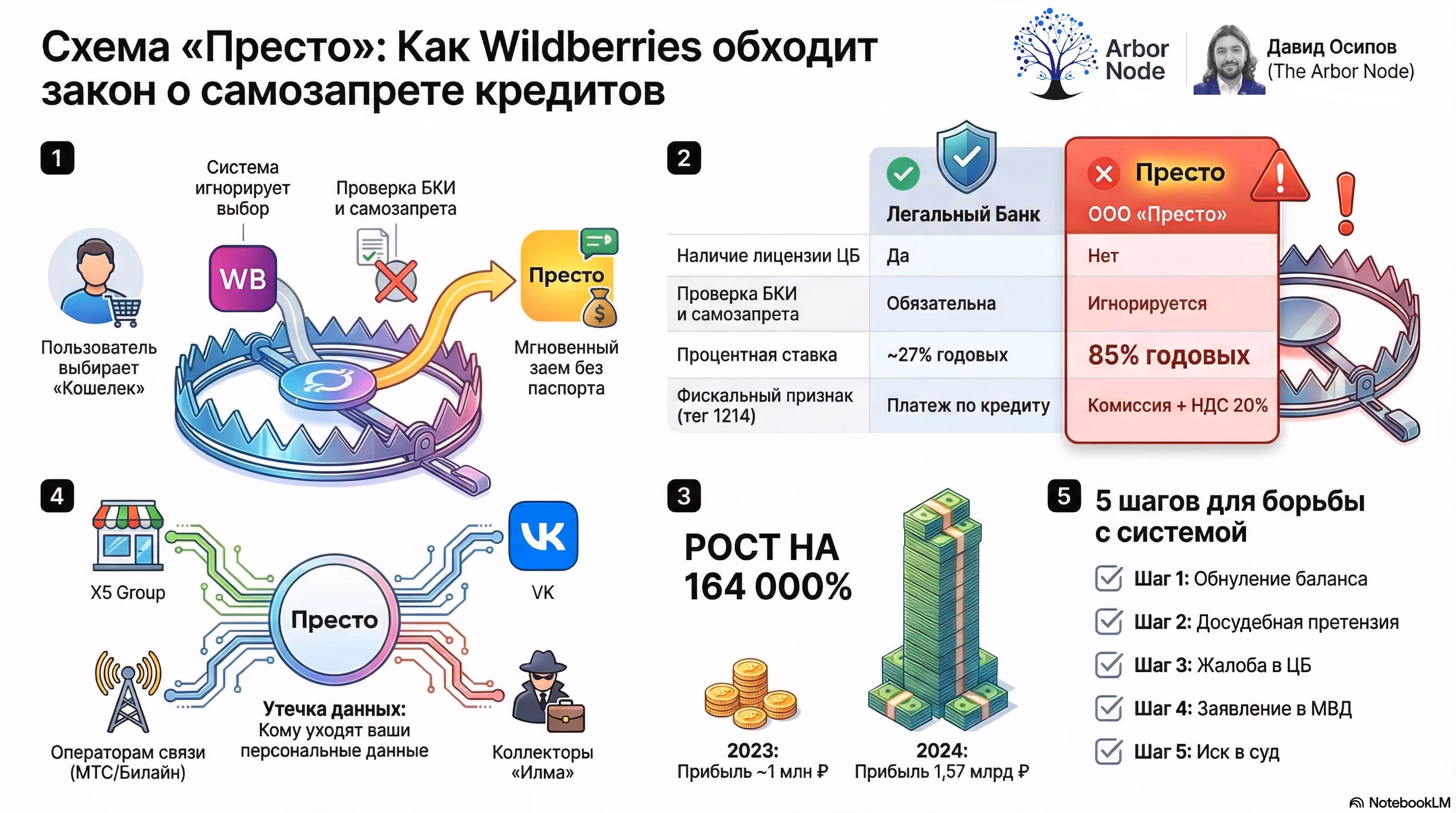 Детальная инфографика расследования 'Схема Престо'. Изображение разделено на 5 блоков: 1. Схема обхода: показано, как алгоритм WB игнорирует выбор 'Кошелек' и направляет пользователя в 'Престо' без проверки БКИ, в отличие от легального банка. 2. Сравнительная таблица: Легальный банк (Лицензия ЦБ, ставка ~27%) против ООО 'Престо' (Нет лицензии, ставка 279,9%, скрытая комиссия с НДС). 3. Финансовая аномалия: График роста прибыли компании с 1 млн руб. в 2023 до 1,57 млрд руб. в 2024 (рост 164 000%). 4. Схема утечки данных: передача информации в X5 Group, VK, операторам связи и коллекторам 'Илма'. 5. Чек-лист из 5 шагов защиты: Обнуление баланса, Претензия, Жалоба в ЦБ, Заявление в МВД, Иск в суд.