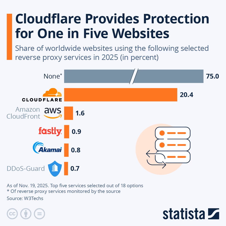 A horizontal Statista bar chart titled 'Cloudflare Provides Protection for One in Five Websites,' illustrating the share of worldwide websites using selected reverse proxy services as of November 19, 2025. The data shows that 75.0% of websites utilize 'None,' while Cloudflare is the dominant provider with 20.4% of websites using it. Other listed providers have significantly smaller shares: Amazon CloudFront at 1.6%, Fastly at 0.9%, Akamai at 0.8%, and DDoS-Guard at 0.7%.